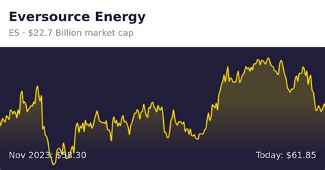 Eversource Energy Stock Overview