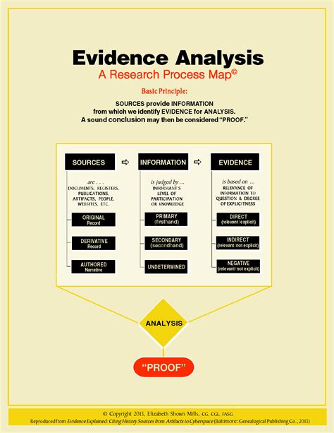 Evidence Analysis: