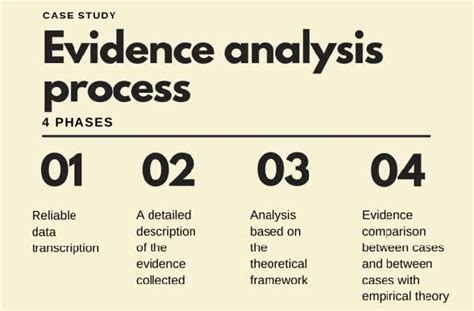 Evidence Examined: Before and After Comparisons