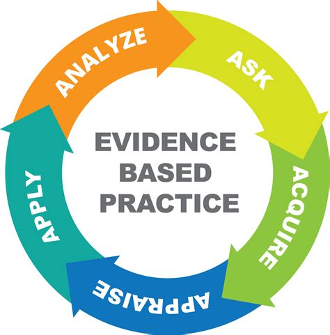 Evidence-based Practices: