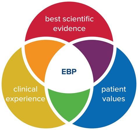 Evidence-based practice (EBP)