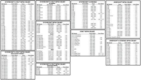 Evinrude Propeller Chart