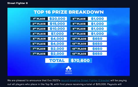 Evo 2024 Prize Pool for Street Fighter 6