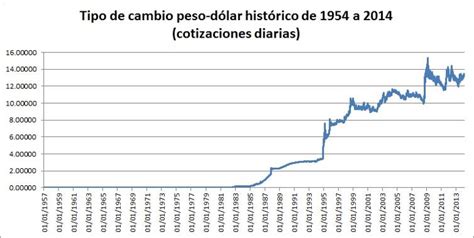 Evolución Histórica del Tipo de Cambio