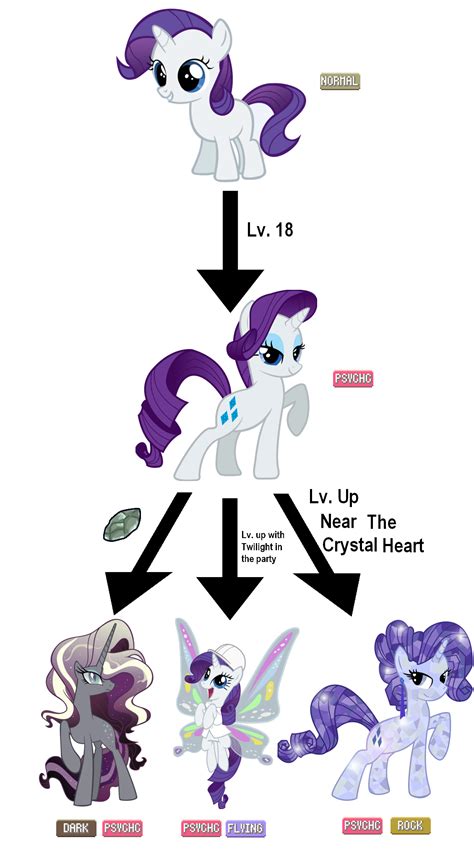 Evolution Line and Rarity