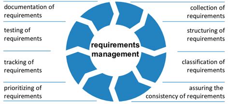 Evolution Process and Requirements