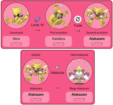 Evolution of Abra: From Mediocre Psychic to Fearsome Alakazam