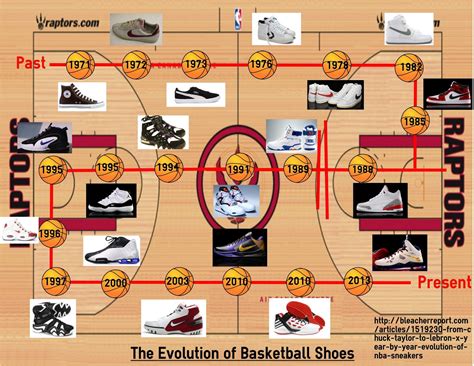 Evolution of Basketball Shoes Nike Jordan