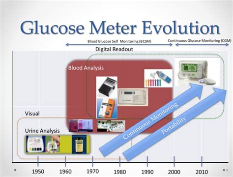 Evolution of Blood Testing