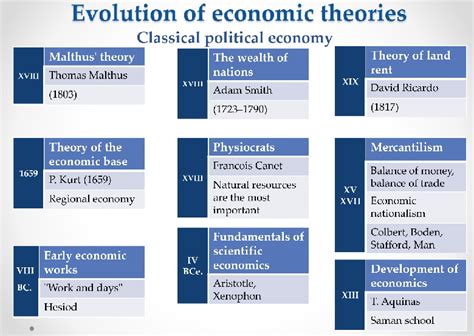 Evolution of Economic Thought