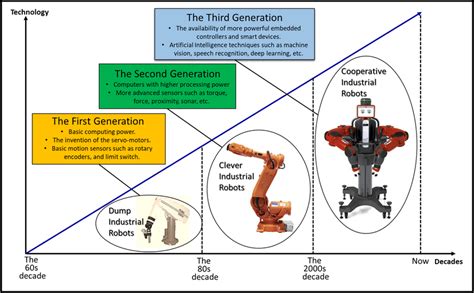 Evolution of Industrial Robot Vectors