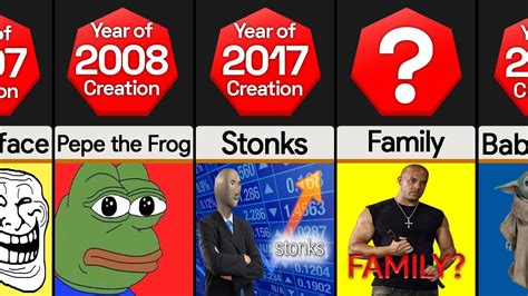 Evolution of Memes: