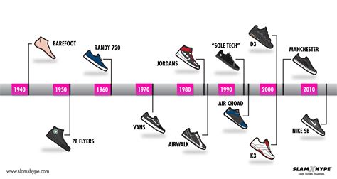 Evolution of Nike SB Ladies