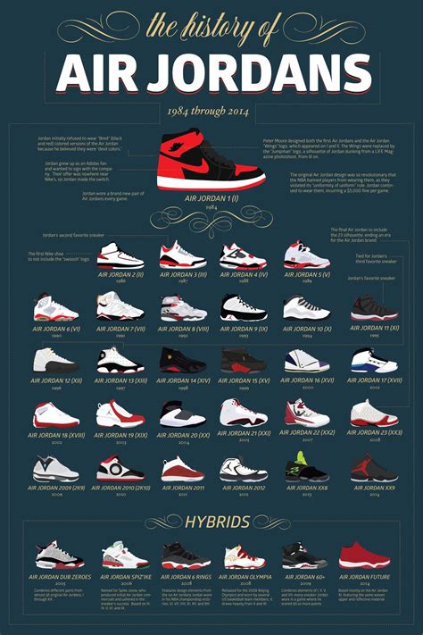 Evolution of an Icon: The Air Jordan Legacy