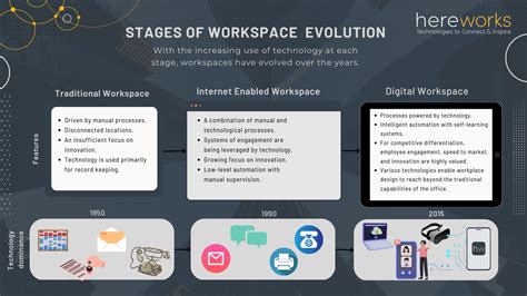 Evolution of the Digital Workspace