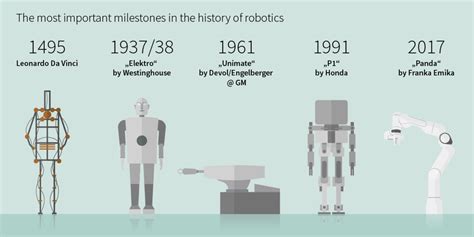 Evolution of the Industrial Robot