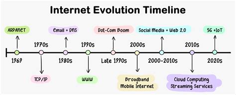 Evolution of the Internet Since Inception: A Historical Journey