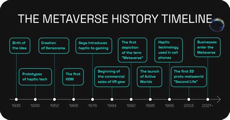 Evolution of the Metaverse