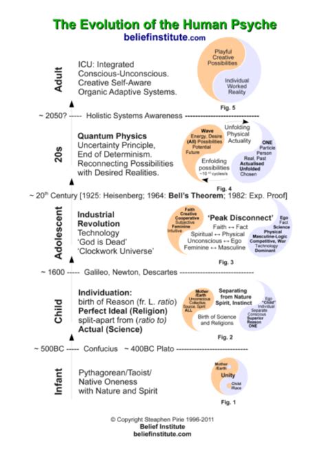 Evolution of the Psyche Kindle Editon