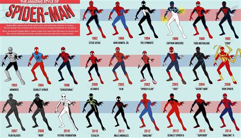 Evolution of the Spider-Man Suit: