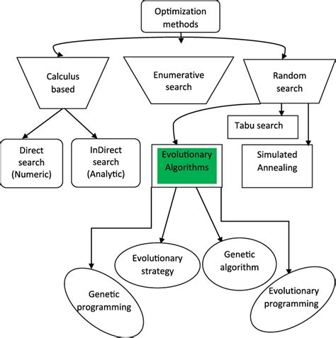 Evolutionary Algorithms Reader