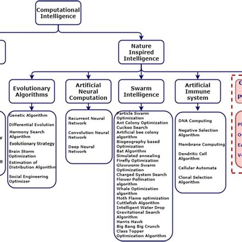 Evolutionary Algorithms and Chaotic Systems (Studies in Computational Intelligence) Doc