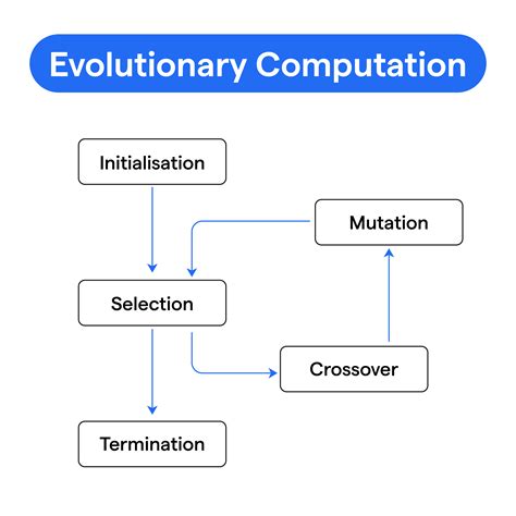 Evolutionary Computation Doc