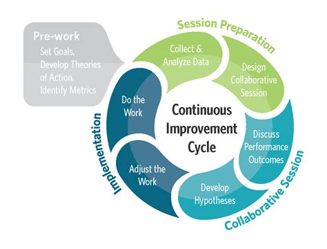 Evolve Cycles: A Framework for Continuous Improvement