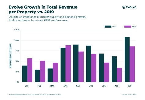 Evolve Vacation Rental Reviews: 238% Increase in Global Bookings Since 2021