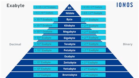 Exabyte to Terabyte: A Comprehensive Guide to Data Storage Conversion