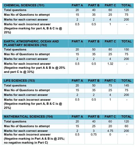 Exam Pattern and Marking Scheme