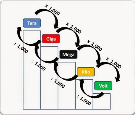 Example 1: Converting from Mega to Giga