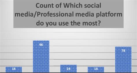 Example 1: Gender vs. Preference for Social Media