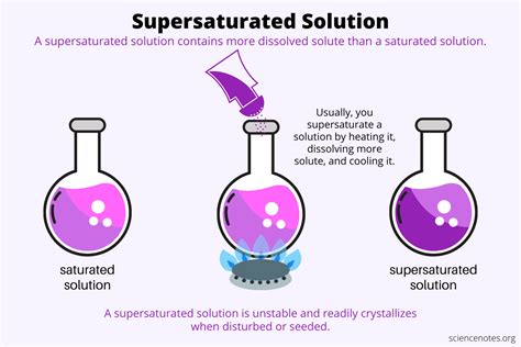 Example Of Supersaturated Solution Chemistry Doc