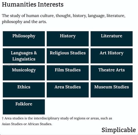 Example of Academic Interests in Arts and Humanities:
