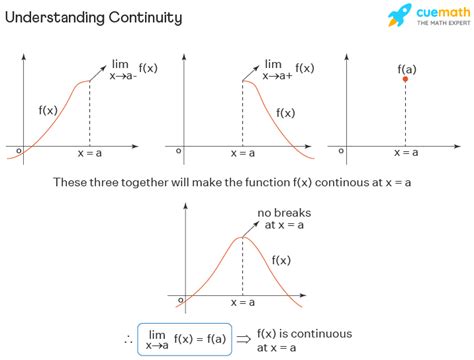 Examples of Continuous Functions
