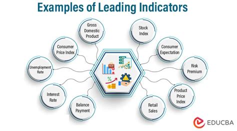 Examples of Leading Indicators: