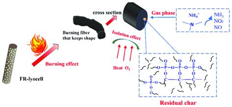 Excellent Flame Resistance: