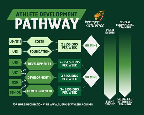 Exceptional Athletic Development: