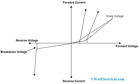 Exceptional Breakdown Voltage: