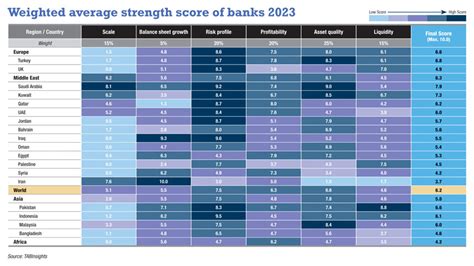 Exceptional Financial Strength