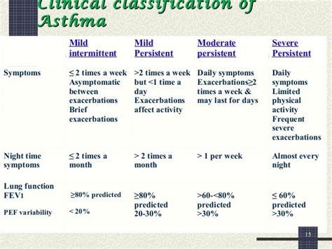 Exceptional Insights into Moderate Persistent Asthma (J45.4)