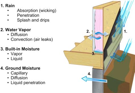 Exceptional Moisture Management: