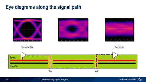 Exceptional Signal Integrity and Low Distortion