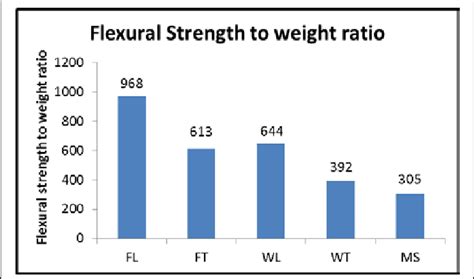 Exceptional Strength-to-Weight Ratio: