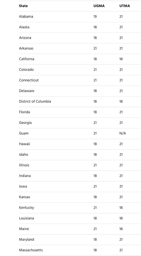 Exceptions to the UTMA Age of Majority