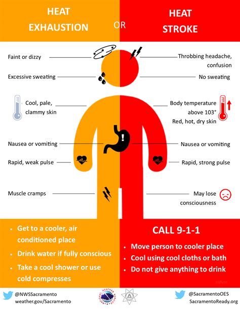 Excessive Heat Exposure: