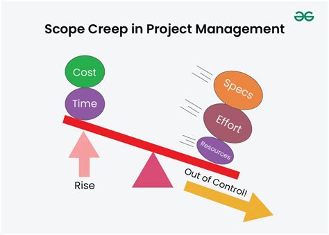 Excessive Scope Creep: