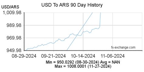 Exchange Rate: 10000 Argentine Pesos to USD