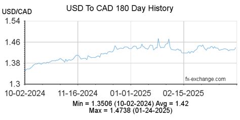 Exchange Rate: CAD to USD